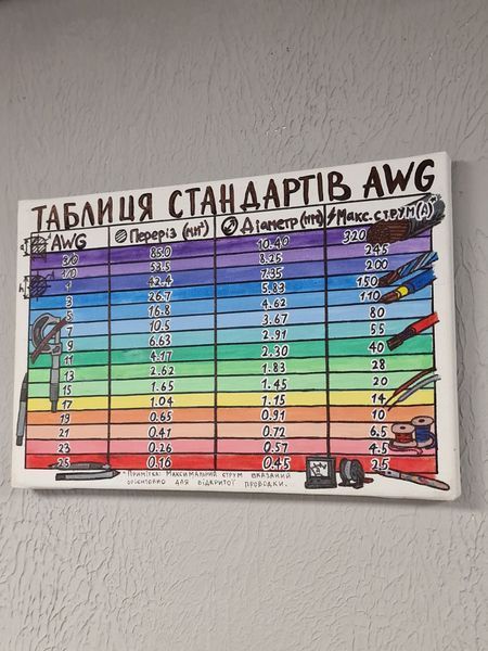 Картина-довідник "Таблиця стандартів перерізу кабелю AWG (непарні значення)" на полотні (30х20 см), ручна робота SKU-00392 фото
