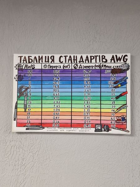 Картина-довідник "Таблиця стандартів перерізу кабелю AWG (непарні значення)" на полотні (30х20 см), ручна робота SKU-00392 фото