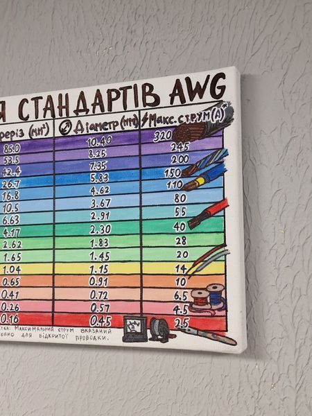 Картина-довідник "Таблиця стандартів перерізу кабелю AWG (непарні значення)" на полотні (30х20 см), ручна робота SKU-00392 фото